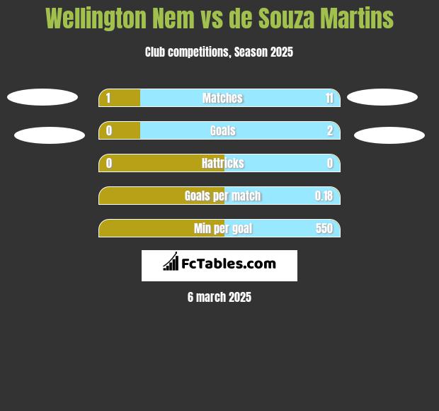 Wellington Nem vs de Souza Martins h2h player stats