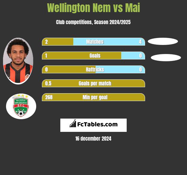 Wellington Nem vs Mai h2h player stats