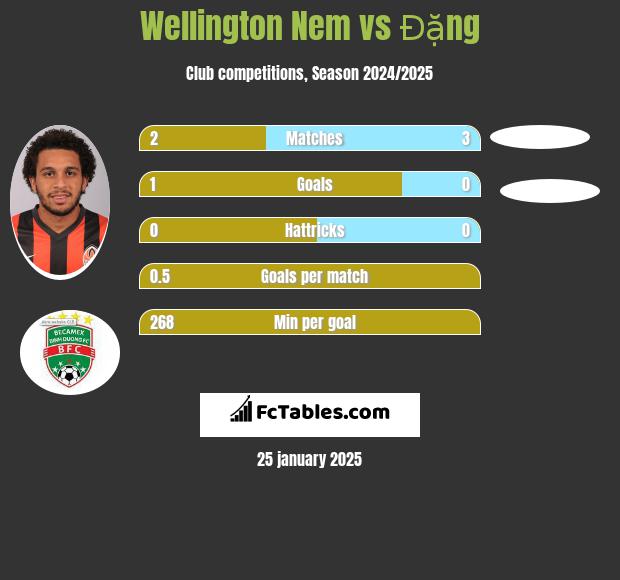 Wellington Nem vs Đặng h2h player stats