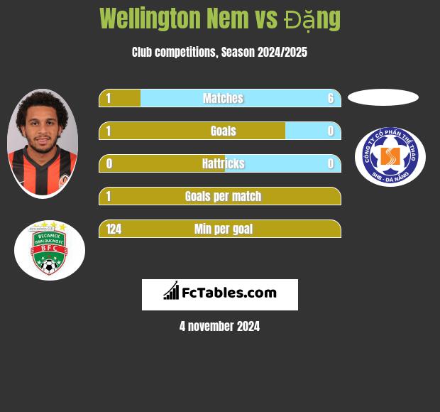 Wellington Nem vs Đặng h2h player stats