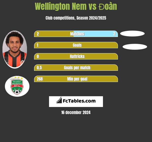 Wellington Nem vs Đoàn h2h player stats