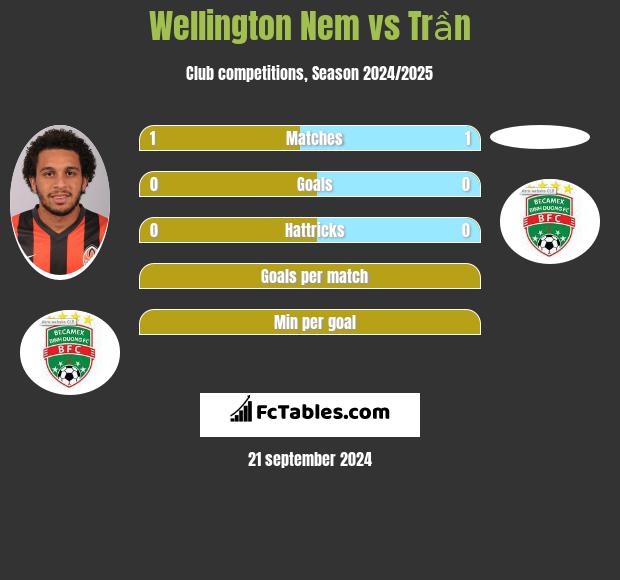 Wellington Nem vs Trần h2h player stats