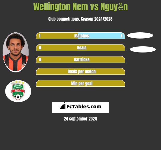 Wellington Nem vs Nguyễn h2h player stats