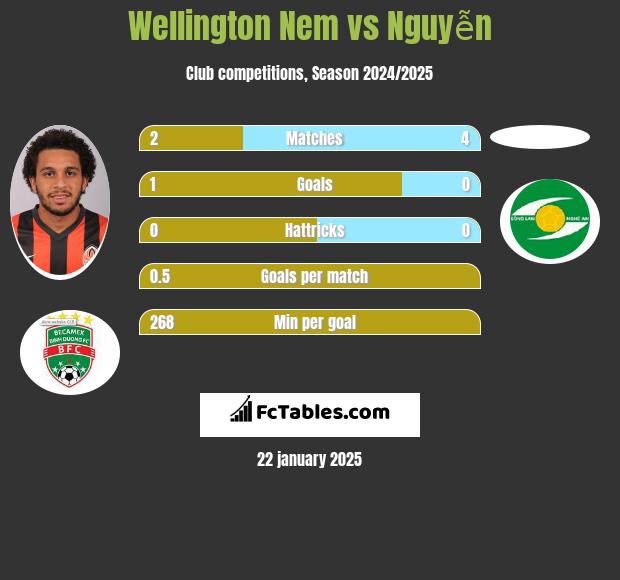 Wellington Nem vs Nguyễn h2h player stats