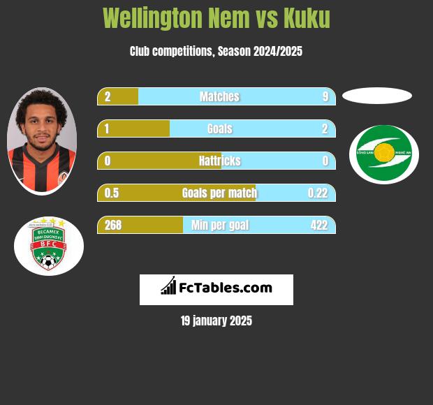 Wellington Nem vs Kuku h2h player stats