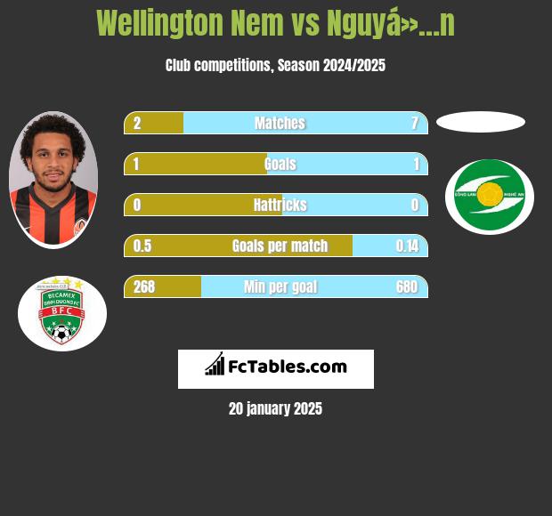 Wellington Nem vs Nguyá»…n h2h player stats