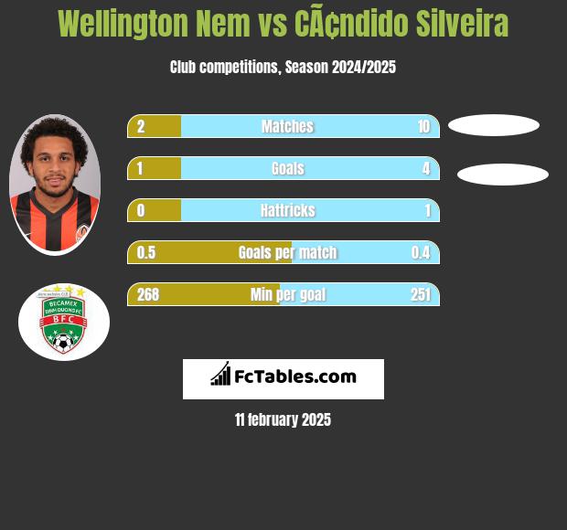 Wellington Nem vs CÃ¢ndido Silveira h2h player stats