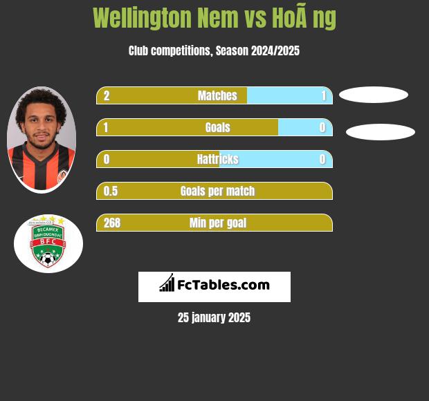 Wellington Nem vs HoÃ ng h2h player stats