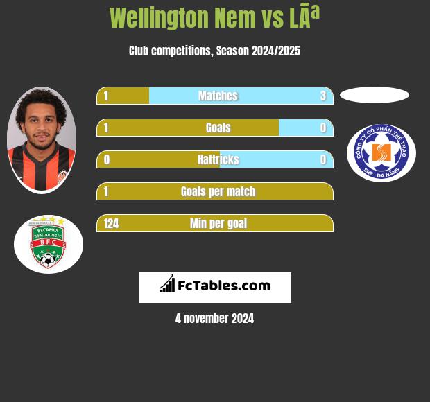 Wellington Nem vs LÃª h2h player stats