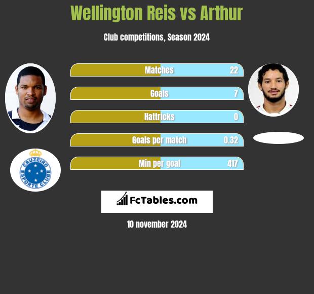 Wellington Reis vs Arthur h2h player stats