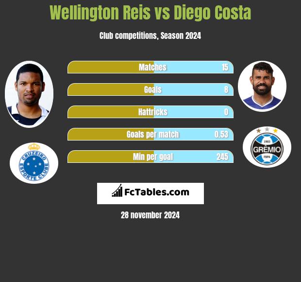 Wellington Reis vs Diego Costa h2h player stats