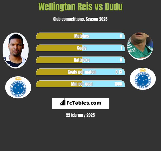 Wellington Reis vs Dudu h2h player stats