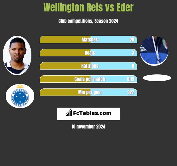 Wellington Reis vs Eder h2h player stats