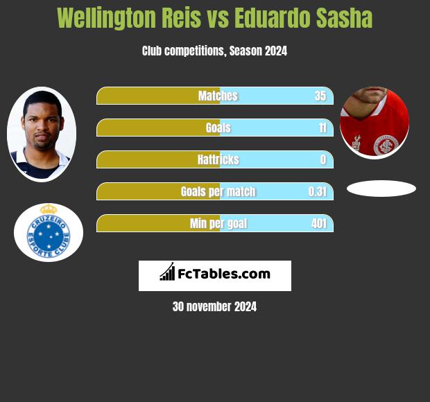 Wellington Reis vs Eduardo Sasha h2h player stats