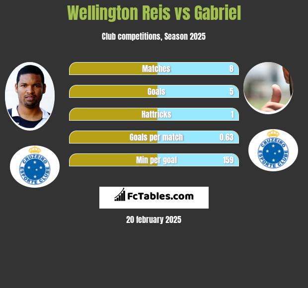 Wellington Reis vs Gabriel h2h player stats