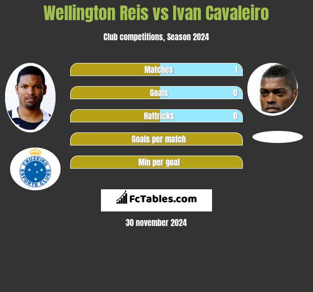 Wellington Reis vs Ivan Cavaleiro h2h player stats