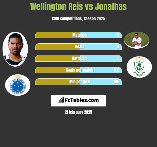 Wellington Reis vs Jonathas h2h player stats