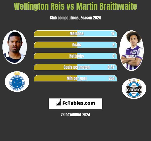 Wellington Reis vs Martin Braithwaite h2h player stats