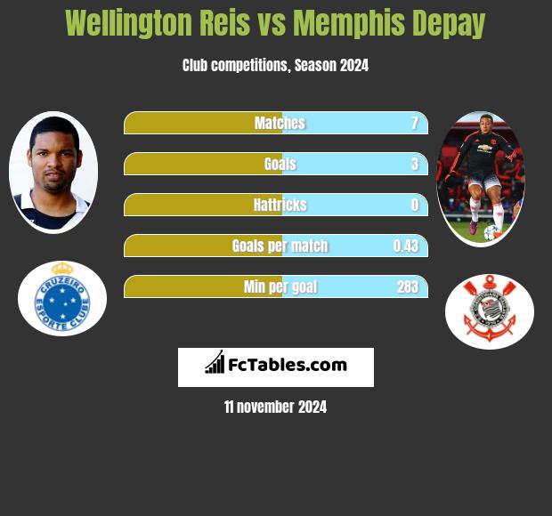 Wellington Reis vs Memphis Depay h2h player stats