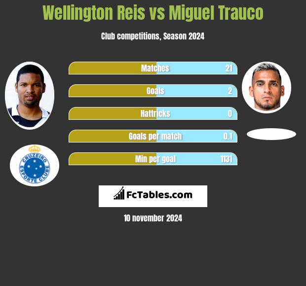 Wellington Reis vs Miguel Trauco h2h player stats