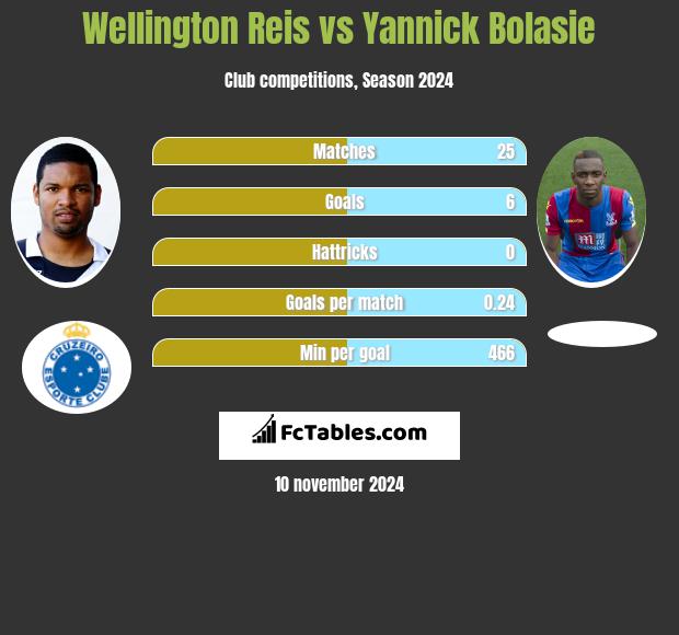 Wellington Reis vs Yannick Bolasie h2h player stats