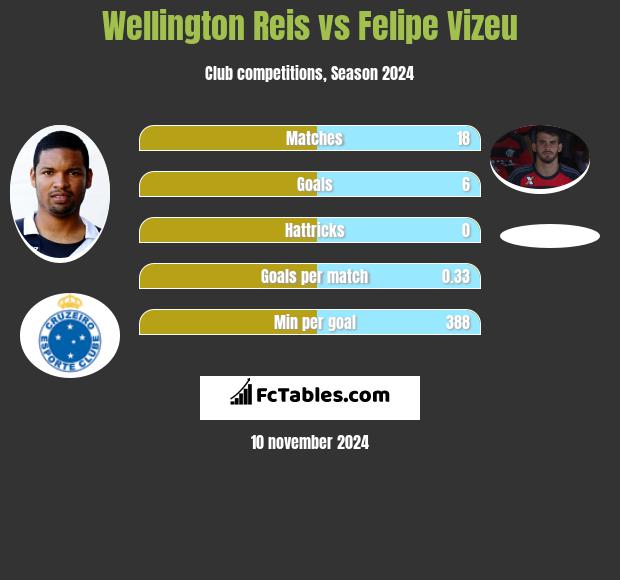 Wellington Reis vs Felipe Vizeu h2h player stats