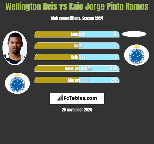 Wellington Reis vs Kaio Jorge Pinto Ramos h2h player stats