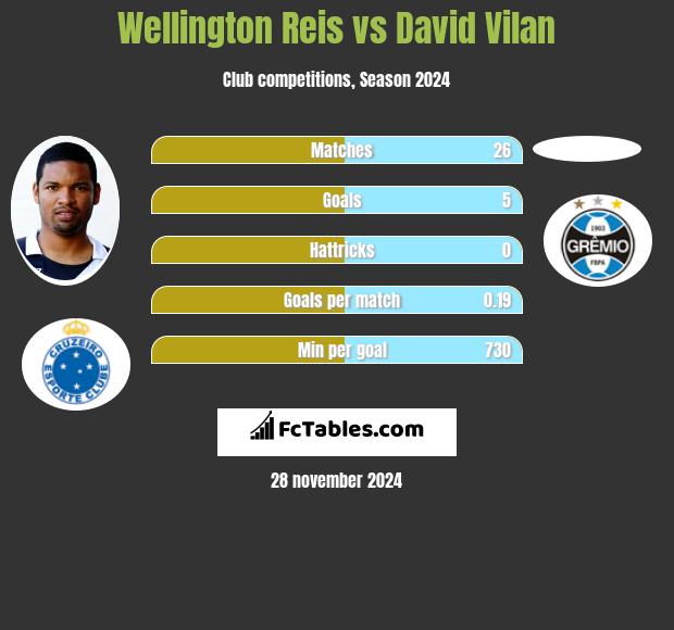 Wellington Reis vs David Vilan h2h player stats