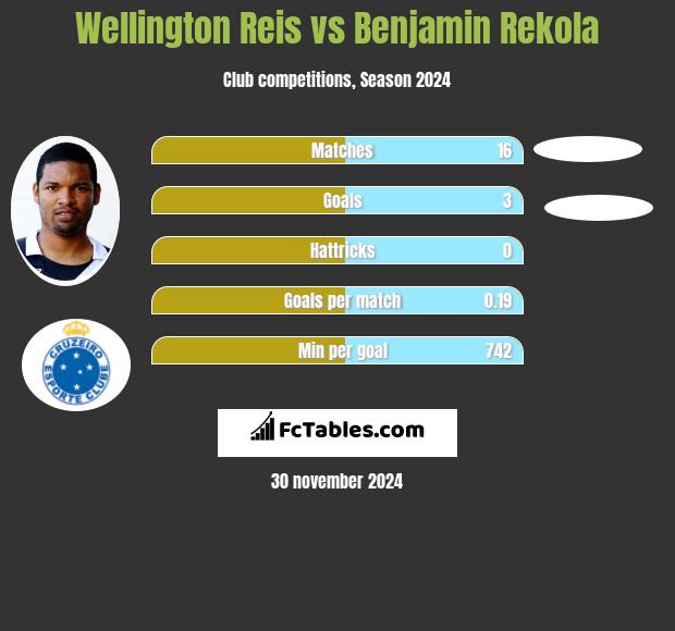 Wellington Reis vs Benjamin Rekola h2h player stats