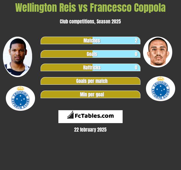 Wellington Reis vs Francesco Coppola h2h player stats