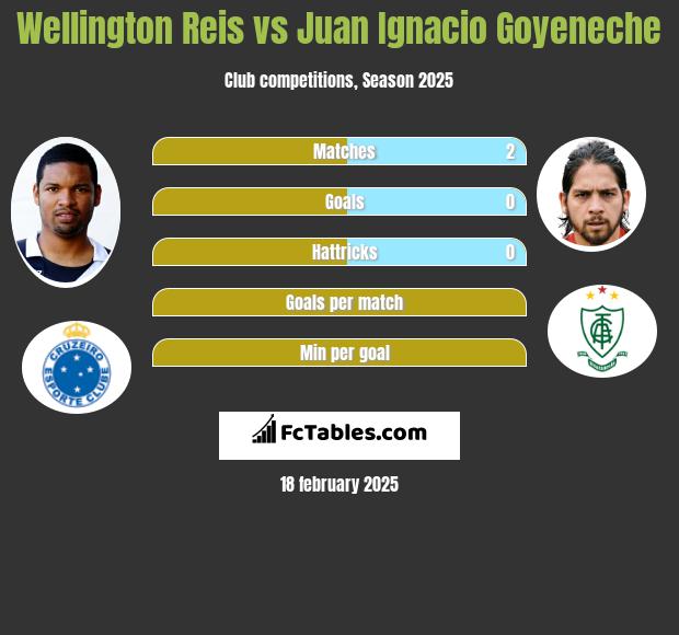 Wellington Reis vs Juan Ignacio Goyeneche h2h player stats