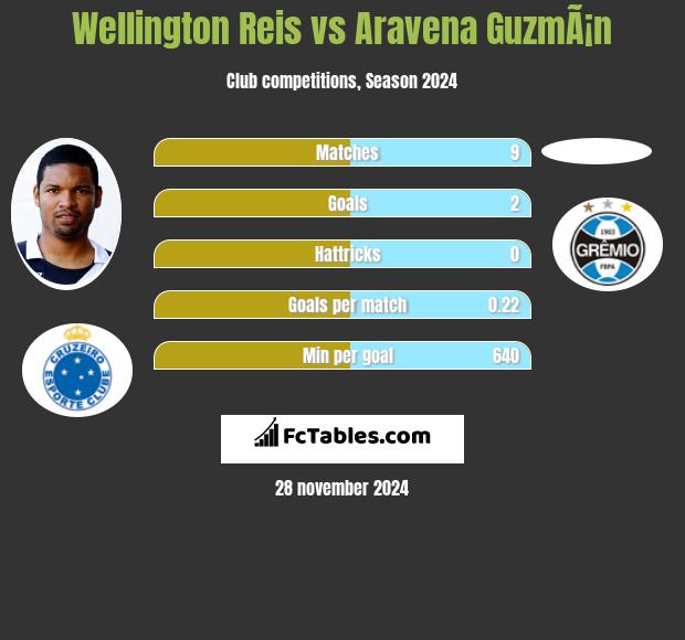 Wellington Reis vs Aravena GuzmÃ¡n h2h player stats