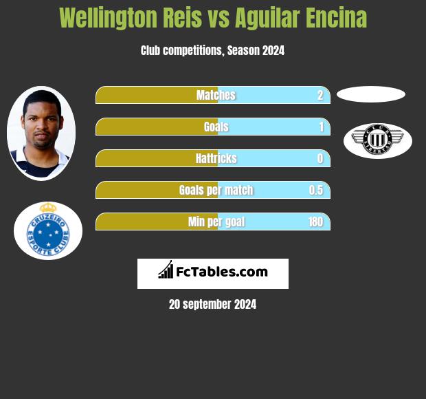 Wellington Reis vs Aguilar Encina h2h player stats