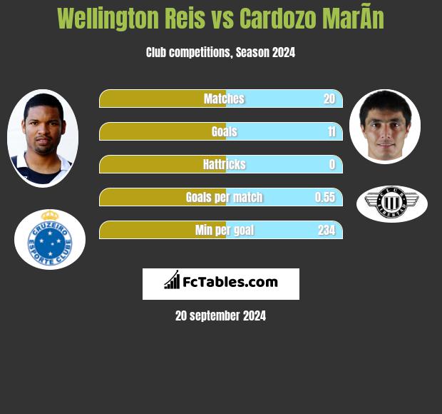 Wellington Reis vs Cardozo MarÃ­n h2h player stats