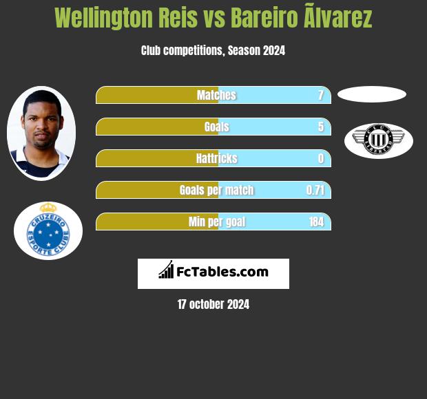 Wellington Reis vs Bareiro Ãlvarez h2h player stats