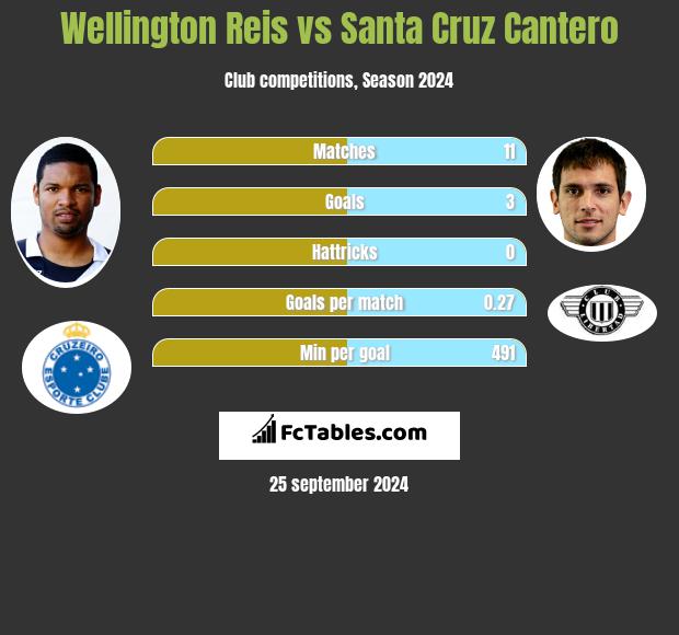 Wellington Reis vs Santa Cruz Cantero h2h player stats