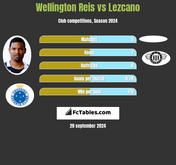 Wellington Reis vs Lezcano h2h player stats