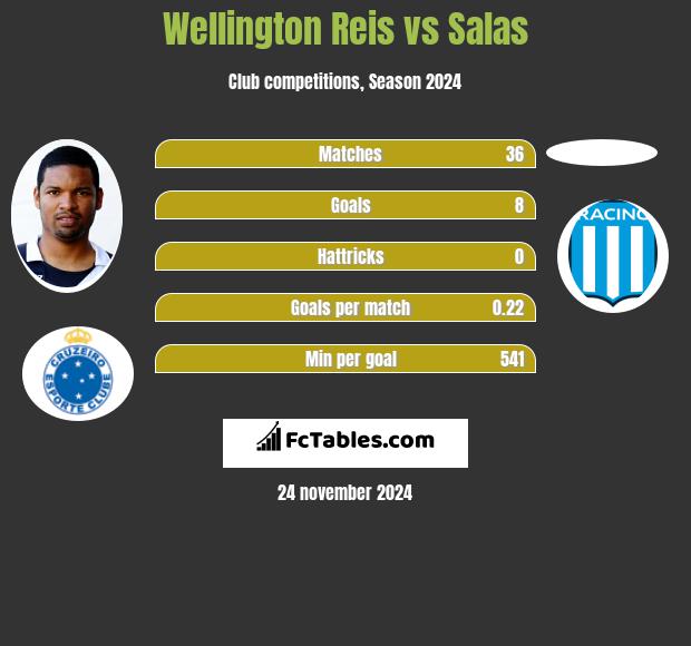 Wellington Reis vs Salas h2h player stats