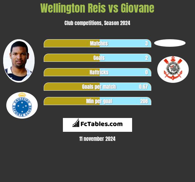 Wellington Reis vs Giovane h2h player stats