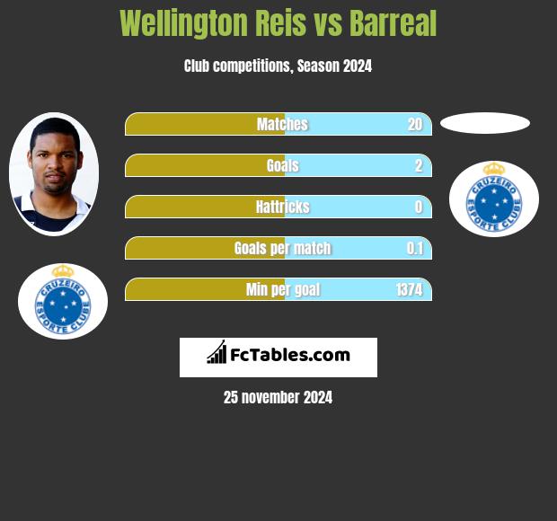 Wellington Reis vs Barreal h2h player stats