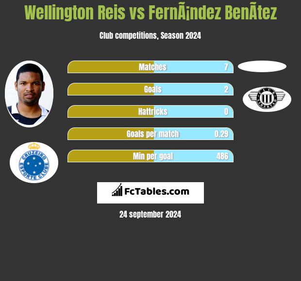 Wellington Reis vs FernÃ¡ndez BenÃ­tez h2h player stats