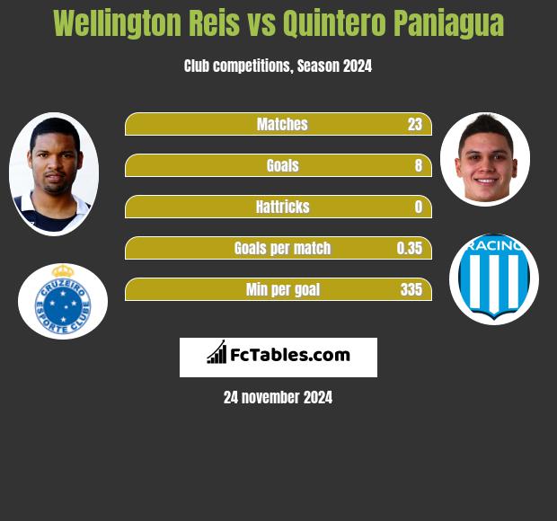 Wellington Reis vs Quintero Paniagua h2h player stats