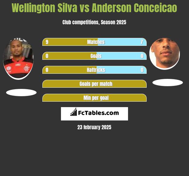 Wellington Silva vs Anderson Conceicao h2h player stats