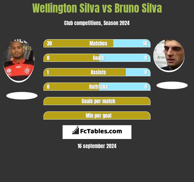 Wellington Silva vs Bruno Silva h2h player stats