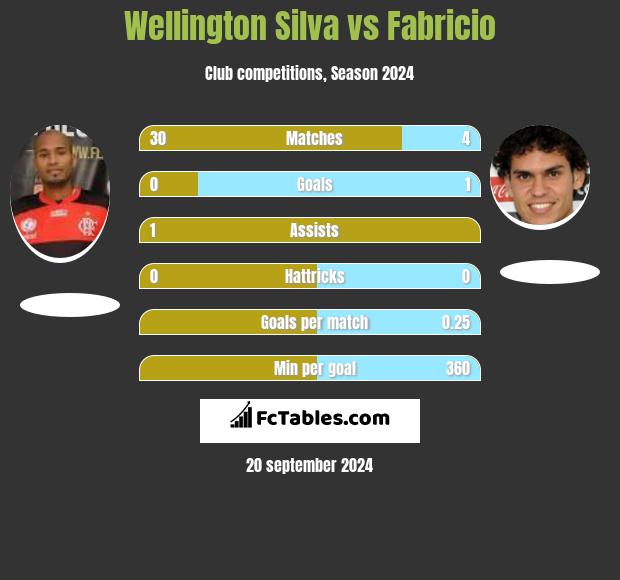 Wellington Silva vs Fabricio h2h player stats