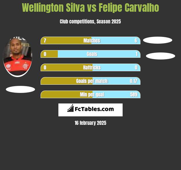 Wellington Silva vs Felipe Carvalho h2h player stats