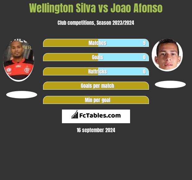 Wellington Silva vs Joao Afonso h2h player stats