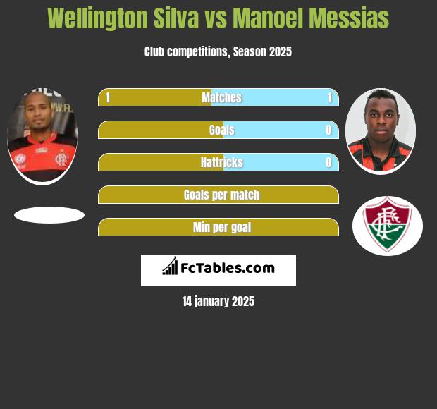 Wellington Silva vs Manoel Messias h2h player stats