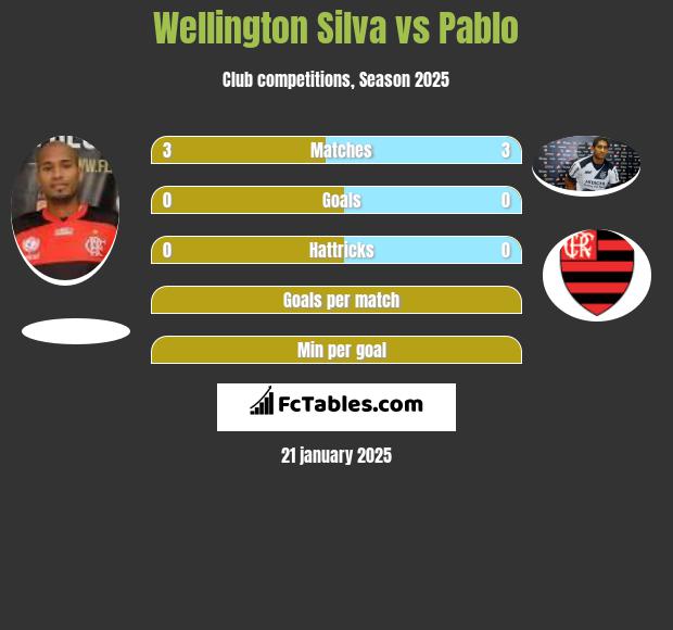 Wellington Silva vs Pablo h2h player stats