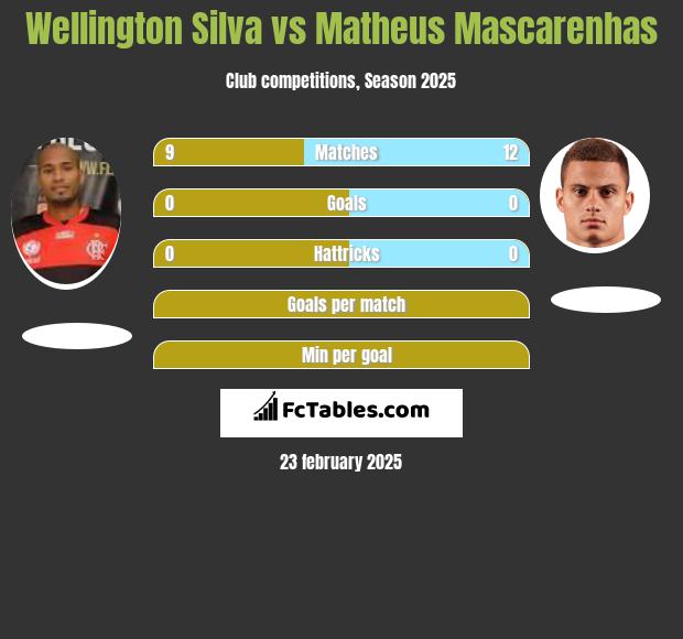 Wellington Silva vs Matheus Mascarenhas h2h player stats